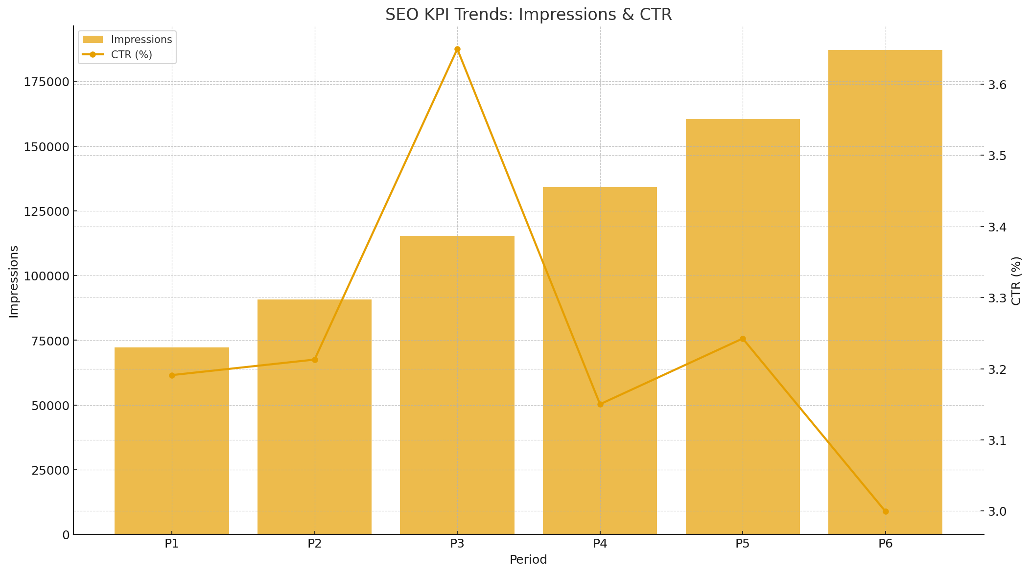 Business website SEO dashboards with KPI trends