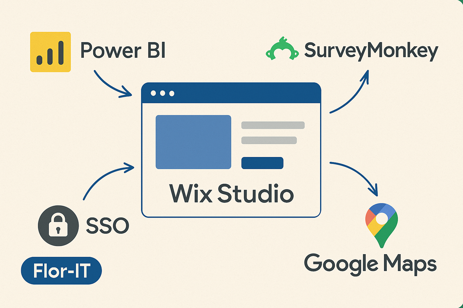 Diagram of a Wix Studio website connected to Power BI, SurveyMonkey, Google Maps, and SSO tools.