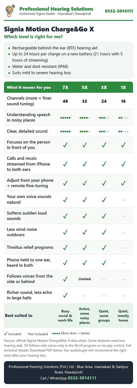 Signia Motion Charge&Go X levels compared (7X, 5X, 3X, 1X): which level is right for me, by Professional Hearing Solutions, Islamabad and Rawalpindi