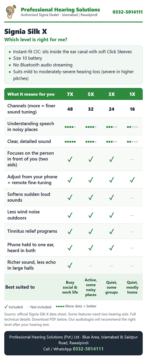 Signia Silk X levels compared (7X, 5X, 3X, 1X): which level is right for me, by Professional Hearing Solutions, Islamabad and Rawalpindi