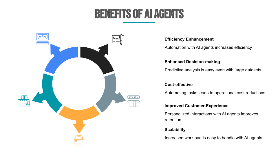 Demostración visual de los beneficios de los agentes de IA