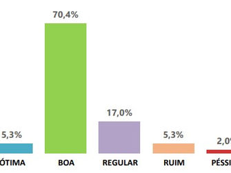 75,7% aprovam a Iluminação Pública de Cerquilho