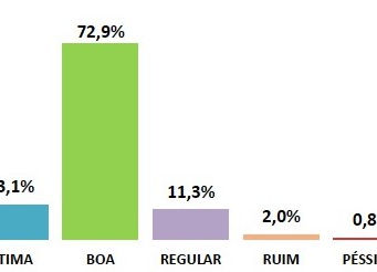 Coleta de Lixo mantém aprovação acima de 85% em Amparo