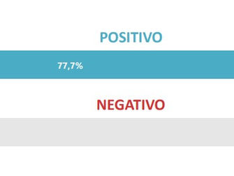Coleta de Avaré registra 77,7% de aprovação