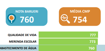 Abastecimento de Barueri completa 2 anos acima da média