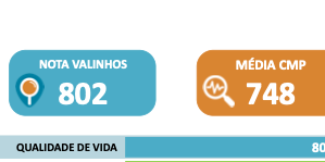 Qualidade de Vida conquista Excelência em Valinhos