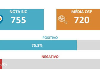 São José dos Campos mantém o melhor Abastecimento de Água entre as Grandes Cidades