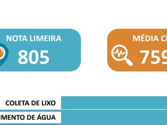 Limeira alcança Excelência no Abastecimento de Água