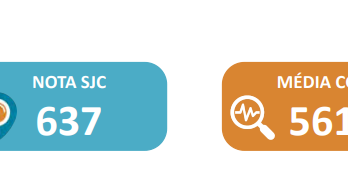 Segurança Pública de SJC permanece acima da média das Grandes Cidades