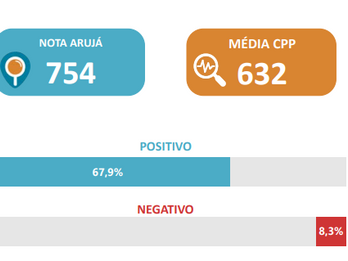 Administração de Arujá começa 2025 com Alto Grau de Satisfação