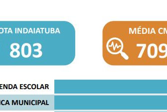 Indaiatuba obtém Grau de Excelência na Educação Pública