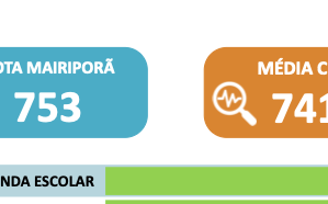 Merenda Escolar se destaca como o melhor serviço avaliado em Mairiporã