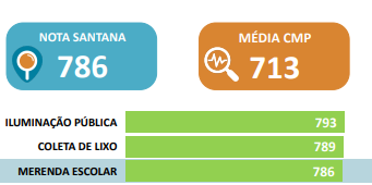 Merenda Escolar de Santana de Parnaíba está acima da média das CMPs
