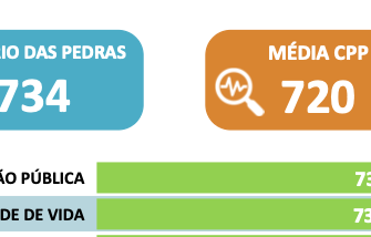 Qualidade de Vida em Rio das Pedras alcança Alto Grau e aparece entre os destaques da cidade