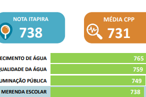 Merenda Escolar de Itapira registra desempenho acima da média
