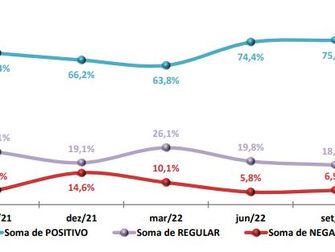 Coleta de Lixo recebe 75,3% de aprovação em Itaquaquecetuba