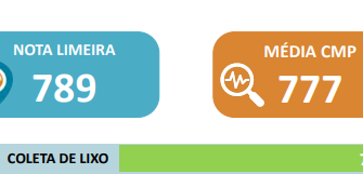 Limeira registra Coleta de Lixo como melhor serviço avaliado na CMP