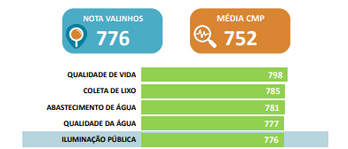 Valinhos registra evolução na Iluminação Pública
