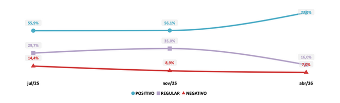Aprovação da Merenda Escolar cresce 37,3% em Poá