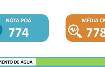Abastecimento é avaliado como melhor serviço público de Poá
