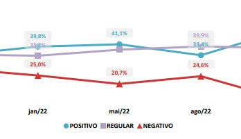 Segurança de Avaré tem maior aprovação em três semestres