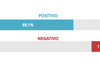 Abastecimento de Água de Mairiporã mantém Alto Grau de Satisfação
