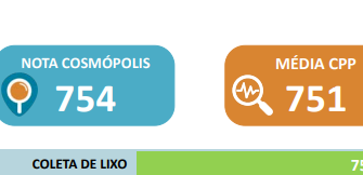 Coleta de Lixo indica a melhor avaliação entre os serviços públicos de Cosmópolis