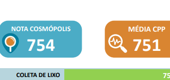 Coleta de Lixo indica a melhor avaliação entre os serviços públicos de Cosmópolis
