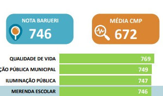 Merenda Escolar de Barueri mantém Alto Grau de Satisfação há mais de 4 anos