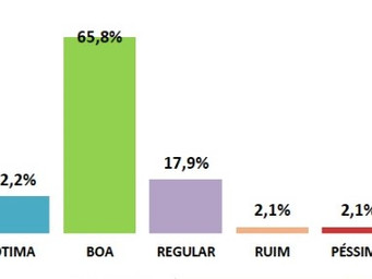 Abastecimento de Água tem 78% de ótimo e bom em Mairiporã