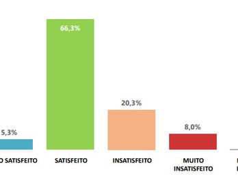 71,5% dos moradores estão satisfeitos com Poá
