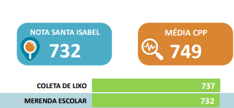 Merenda Escolar se destaca na satisfação em Santa Isabel