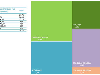 48,5% da população em situação de rua de vive com menos de R$ 6,00 por dia