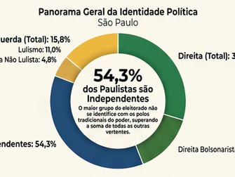 MAIS DA METADE DOS PAULISTAS SE DIZEM INDEPENDENTES POLITICAMENTE