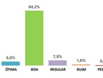 90,2% aprovam a Coleta de Lixo de Itaquaquecetuba