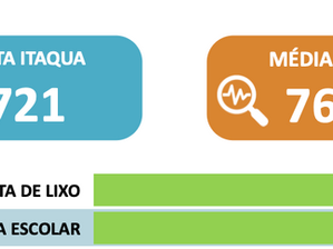 Merenda Escolar ocupa 2ª colocação entre os serviços de Itaquaquecetuba