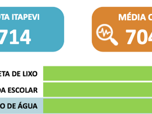 Abastecimento de Água alcança maior nota do ano em Itapevi