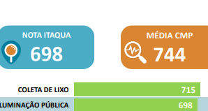 Iluminação de Itaquaquecetuba mantém Alto Grau há 3 anos