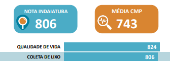 Coleta de Lixo obtém Excelência em Indaiatuba