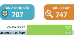 Abastecimento de Água está entre os melhores avaliados em Mairiporã