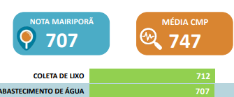 Abastecimento de Água está entre os melhores avaliados em Mairiporã