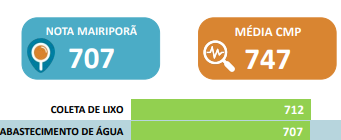 Abastecimento de Água está entre os melhores avaliados em Mairiporã
