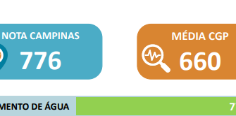 Campinas registra Abastecimento de Água como melhor serviço da CGP