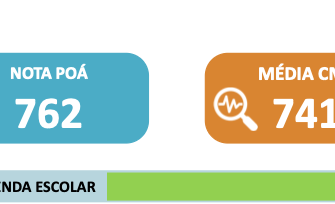 Merenda Escolar fica em 1º lugar entre os serviços avaliados em Poá