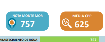 Abastecimento obtém melhor avaliação entre serviços públicos de Monte Mor
