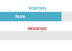70,5% aprovam a Limpeza Pública de Itapevi