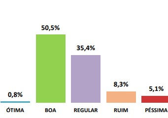 Limpeza Pública de Mairiporã tem Alto Grau de Satisfação