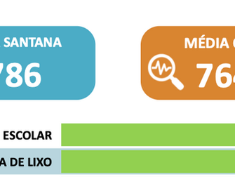 Coleta de Lixo se classifica como 2º serviço melhor avaliado em Santana de Parnaíba