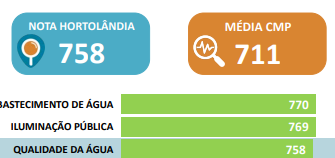 Qualidade da Água é o 3º melhor serviço de Hortolândia