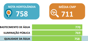 Qualidade da Água é o 3º melhor serviço de Hortolândia